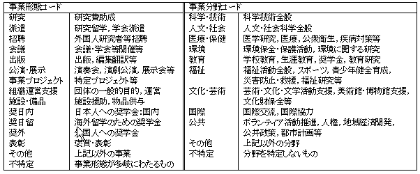 表7　事業形態コードおよび事業分野コード